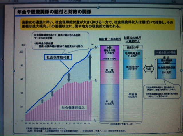 日本の社会保障の事について